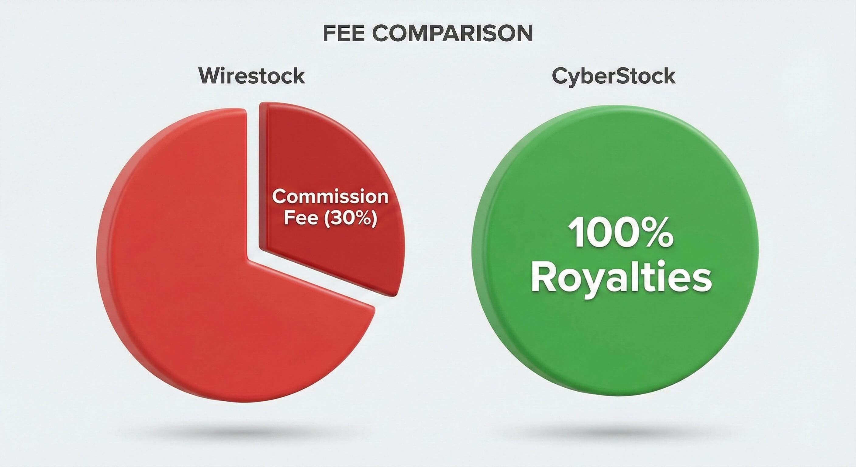 Fee comparison chart: Wirestock 30% commission vs CyberStock 100% royalties